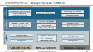 Second	Progression	– Recognized	Value	(Abstract)	
pg 17© 2017 First San Francisco Partners www.firstsanfranciscopartners.com
Organization	elements	Functional		elements	 Technology	elements	
Data	
Consumption
Data	supply	chain	
/	logistics
Data	
Management	
Landing	/	Staging	
Glossary	Management	 Data	Governance	
Data	Operations	Data	Ingestion
Reference	&	Master	Data	
Competency	Centers	
ETL /	Virtualization	
Data	Quality	/	Hygiene
Lake,	Pond	,	Warehouse	
HDFS,	columnar	&	Graph
Data	Glossary
Data	Lake	Management	
Policy	and	Process	
Data	Analysts	and	Scientists	Access-publish,	subscribe,	notify	
Access	tools	– BI,	Analytics,	Analytics- Descriptive,	
Predictive,	Prescriptive	
Security,	Privacy	
 
