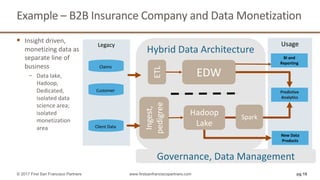 Example	– B2B	Insurance	Company	and	Data	Monetization		
§ Insight	driven,	
monetizing	data	as	
separate	line	of	
business
− Data	lake,	
Hadoop,	
Dedicated,	
isolated	data	
science	area;	
isolated	
monetization	
area		
pg 18© 2017 First San Francisco Partners www.firstsanfranciscopartners.com
Legacy	 Usage	
Hybrid	Data	Architecture
New	Data	
Products	
EDW	
Predictive	
Analytics
Claims	
Customer	
Client	Data	
Hadoop	
Lake		
Ingest,	
pedigree	
BI	and	
Reporting	
Governance,	Data	ManagementETL
Spark
 
