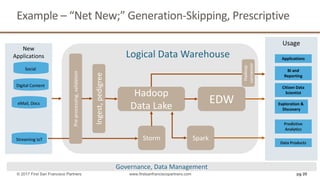 New	
Applications	
Usage	
Example	– “Net	New;”	Generation-Skipping,	Prescriptive		
© 2017 First San Francisco Partners www.firstsanfranciscopartners.com
Logical	Data	Warehouse
Exploration	&	
Discovery
EDW	
Predictive	
Analytics
Applications
Streaming	IoT
Social	
Digital	Content	
eMail,	Docs	
Hadoop	
Data	Lake	
Ingest,	pedigree	
BI	and	
Reporting	
Governance,	Data	Management
pg 20
Spark
Data	Products	
Citizen	Data	
Scientist	
Storm
Pre-processing,	validation	
Hadoop	
connector	
 