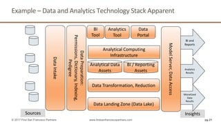 Example	– Data	and	Analytics	Technology	Stack	Apparent		
pg 21© 2017 First San Francisco Partners www.firstsanfranciscopartners.com
Data	Intake	
Data	Preparation:	
Permissions,	Dictionary,	Indexing,	
Pedigree	
Data	Landing	Zone (Data	Lake)	
Data	Transformation, Reduction	
Analytical	Data	
Assets	
Analytical	Computing	
Infrastructure	
BI	/	Reporting	
Assets	
Model	Server,	Data	Access	
BI	
Tool
Analytics
Tool
Sources	 Insights	
BI	and	
Reports	
Analytics	
Results	
Monetized	
Data	
Results	
Data	
Portal	
 