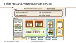 Data Stores
Analytics
Data Layer
Data Mart LayerTransactional Application
Data Layer
Data Warehouse Layer
Integrated Data Layer
Content
External Internal
Content
Data Integration ServicesData Movement Services
Data Quality Services Data Access Services
Data	Management	Services
Enterprise	
Services Environment Management Services Security Services
Maste
r Data
Maste
r Data
Event
Data
Event
Data
Maste
r Data
Event
Data
Integrated	
Master	Data
Integrated	
Event	Data
Conformed
Dimensions
Atomic
Facts
Derived
Facts
History
Operational
Conformed
Master
Data
Integrated
Event Data
Analytic
Conformed
Master
Data
Derived
Facts +
History
Cubes –
(Multi-
Dimensional
Analytics)
Advanced
Analytics
(Statistical
Analysis, Data
Mining, etc.)
Archived Data Layer Metadata
Layer Ontologies /
Dictionaries
Business
Rules
Operational
Metadata
Technical
Master Data
Archive
© 2017 First San Francisco Partners www.firstsanfranciscopartners.com
Reference	Data	Architecture	with	Services
 