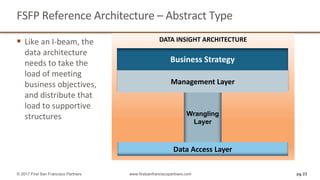 FSFP	Reference	Architecture	– Abstract	Type		
§ Like	an	I-beam,	the	
data	architecture	
needs	to	take	the	
load	of	meeting	
business	objectives,	
and	distribute	that	
load	to	supportive	
structures	
pg 23© 2017 First San Francisco Partners www.firstsanfranciscopartners.com
DATA	INSIGHT	ARCHITECTURE
Wrangling
Layer
Management	Layer				
Data	Access	Layer
Business	Strategy	
 