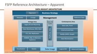 FSFP	Reference	Architecture	– Apparent
DATA	INSIGHT	ARCHITECTURE
pg 25© 2017 First San Francisco Partners www.firstsanfranciscopartners.com
1
Data	Life	
Cycles	
Management	
Data	Usage
Vintage	Area	 Contemporary	Area
Business	Strategy	
Legacy	BI	and	Reporting
Data	Warehouse,	ODS,	Mart	
ETL,	EAI,	Replication	
Data	Lake,	Pond
NoSQL	(HDFS,	Graph)
Advanced	Analytics	
RDBMS,	SQL,	In-Memory	
Appliance	
Metadata Lineage Reference	Data	
Alignment	
Data	Monetization
Visualization Data		Wrangling	Mobile Logical	DW
Unstructured	Data	
 