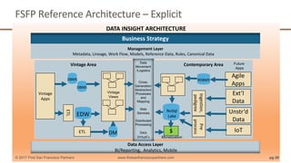 FSFP	Reference	Architecture	– Explicit	
DATA	INSIGHT	ARCHITECTURE
pg 26© 2017 First San Francisco Partners www.firstsanfranciscopartners.com
1
Data
movement /
logistics
Cross-
generation
Abstraction
Processes
&
Mapping
Vintage	Area	 Contemporary	Area	
Business	Strategy	
Vintage
Views
DBMS
Future
Apps
Data
Movement
/Logistics
Cross-
Generation
Abstraction
Processes
and
Mapping
Web
Services
Distributed
Processing
Data	
Virtual’n
$
Monetization
EDW
RDBMS
Ext’l
Data	
Unstr’d
Data	
Ingestion,	
pedigree	
Agile	
Apps	
Vintage	
Apps	
Management	Layer		
Metadata,	Lineage,	Work	Flow,	Models,	Reference	Data,	Rules,	Canonical	Data
Data	Access	Layer
BI/Reporting,		Analytics,	Mobile
DBMS
ETL
ETL
NoSql
Lake	
DM IoT
Pre	
process
 