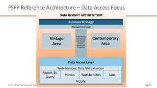 pg 28
FSFP	Reference	Architecture	– Data	Access	Focus		
© 2017 First San Francisco Partners www.firstsanfranciscopartners.com
DATA	INSIGHT	ARCHITECTURE
Data Supply
Life Cycles
and Supply
Chains -
Movement
/Logistics
Management	Layer		
Data	Access	Layer
Vintage	
Area	
Contemporary	
Area
Business	Strategy	
Portals
Report,	BI,	
Query
Workbenches Labs	
Web	Services,	Data	Virtualization	
Mobile	
 