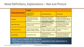 Layer
Characteristic Transactional	
Application
Data	Warehouse Data	Mart
Data	produced	via	the	
automation	of	business	
processes
View	of	data	across	the	
enterprise.		Supports	
dissemination,	derivation	
of	knowledge	and	history
Purpose
Data	Life	Cycle
Data	Operations
Data	Model
Data	structured	and	
filtered	to	support	specific	
information	needs	of	small	
groups	of	users.		
All	base	(non-derived)	data	
originates	here
Derivations	(including	
aggregations)	produced	
here,	and	history	is	
inferred
Data	from	Warehouse	is	
transformed		to	support	
specific	reporting
Create	/	Source	/	Read	/	
Update	/	Delete	/	Archive
Extract	/	Transform	/	Load	
/	Derive	/	Publish	/	Archive
Subscribe	/	Transform	/	
Archive
Normalized	to	3NF
Subject	Oriented	/	
Snowflaked /	Conformed	
Dimensions
Information	Requirement	
Oriented	/	Snowflaked /		
Conformed	Dimensions
• Much more is needed than the above
• Definitions are a technical reference; explanations help stakeholders to
understand the reference architecture
Need	Definitions,	Explanations	– Not	Just	Picture
© 2017 First San Francisco Partners www.firstsanfranciscopartners.com
 