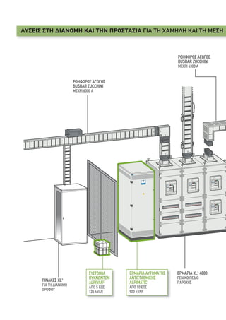 ΛΥΣΕΙΣ ΣΤΗ ∆ΙΑΝΟΜΗ ΚΑΙ ΤΗΝ ΠΡΟΣΤΑΣΙΑ ΓΙΑ ΤΗ ΧΑΜΗΛΗ ΚΑΙ ΤΗ ΜΕΣΗ
ΡΟΗΦΟΡΟΣ ΑΓΩΓΟΣ
BUSBAR ZUCCHINI
ΜΕΧΡΙ 6300 Α
ΡΟΗΦΟΡΟΣ ΑΓΩΓΟΣ
BUSBAR ZUCCHINI
ΜΕΧΡΙ 6300 Α
ΠΙΝΑΚΕΣ XL3
ΓΙΑ ΤΗ ∆ΙΑΝΟΜΗ
ΟΡΟΦΟΥ
ΕΡΜΑΡΙΑ XL3
4000
ΓΕΝΙΚΟ ΠΕ∆ΙΟ
ΠΑΡΟΧΗΣ
ΕΡΜΑΡΙΑ ΑΥΤΟΜΑΤΗΣ
ΑΝΤΙΣΤΑΘΜΙΣΗΣ
ALPIMATIC
AΠΟ 10 ΕΩΣ
900 kVAR
ΣΥΣΤΟΙΧΙΑ
ΠΥΚΝΩΝΤΩΝ
ALPIVAR2
ΑΠΟ 5 ΕΩΣ
125 kVAR
 