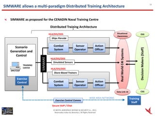 12
SIMWARE allows a multi-paradigm Distributed Training Architecture


   SIMWARE as proposed for the CENADIN Naval Training Centre

                                      Distributed Training Architecture

                                  HLA/DIS/DDS                                                           Situational               ESG
                                                                                                        Awareness
                                       Ships Pierside


      Scenario                          Combat                    Sensor                 Action
                                        System                   Operator                Officer
   Generation and
       Control                    .
                        SIMWARE



                                  .   HLA/DIS/DDS
                                        Simulated Sensors
             TRAINING
             CENTER
                                      HLA/DIS/DDS
   SAF/CGF
                                         Shore-Based Trainers

       Exercise
       Control                          Combat                    Sensor                 Action
                                        System                   Operator                Officer

                                                                                                        Data Link 16              CSG

                                                                                   WIDE AREA NETWORKS                  Training
                                          Exercise Control Comms
                                                                                                                         Staff
                                       Secure VoIP / Chat
                                        © NEXTEL AEROSPACE DEFENCE & SECURITY S.L., 2012.
                                         Reservados todos los derechos / All Rights Reserved
 