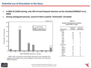 6
Potential use of Simulation in the Navy


   In DDG-51 (USN) training, only 10% of most frequent exercises can be simulated [YARDLEY et al.,
   2003]
   Among catalogued exercises, several of them could be “technically” simulated




                                © NEXTEL AEROSPACE DEFENCE & SECURITY S.L., 2012.
                                 Reservados todos los derechos / All Rights Reserved
 