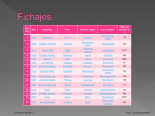 Posi
ción
Año Futbolista País Club de origen Club destino
Valor en
millones (€
)
1 2016 Paul Pogba Francia Juventus
Manchester
United
120
2 2009 Cristiano Ronaldo Portugal
Manchester
United
Real Madrid 94
3 2013 Gareth Bale Gales
Tottenham
Hotspur
Real Madrid 91,5
4 2016 Gonzalo Higuaín Argentina Napoli Juventus 90
5 2013 Neymar Brasil Santos Barcelona 86,2
6 2014 Luis Suárez Uruguay Liverpool Barcelona 81
7 2014 James Rodríguez Colombia Mónaco Real Madrid 80
8 2014 Ángel Di María Argentina Real Madrid
Manchester
United
75
9 2015 Kevin De Bruyne Bélgica Wolfsburgo Manchester City 74
10 2001 Zinedine Zidane Francia Juventus Real Madrid 73
11 2009 Zlatan Ibrahimović Suecia Internazionale Barcelona 71
12 2016 Oscar Brasil Chelsea Shanghai SIPG 70
13 2015 Raheem Sterling Inglaterra Liverpool Manchester City 68
14 2009 Kaká Brasil Milan Real Madrid 67,2
15 2013 Edinson Cavani Uruguay Napoli
París Saint-
Germain
64
21 de abril de 2017 Frank Luis Díaz Caballero
 