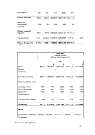 82
30
D´ESTELA
Balance General
al 31 de Diciembre del 2015
AÑO
1 2 3 4 5
Bancos 88073 196873,84 369974,49 636532,35 1027239,66
Clientes - - - - -
Inventarios - - - - -
Total Activo Corriente 88073 196873,84 369974,49 636532,35 1027239,66
Propiedad planta y equipo - - - - -
Muebles y enseres 2000 2000 2000 2000 2000
Equipo de computo 5200 5200 5200 5200 5200
Depreciación -1500 -1500 -1500 -1500 -1500
Cargos diferidos
Total activo No Corriente 5700 5700 5700 5700 5700
Total Activo 93773 202573,84 375674,49 642232,35 1032939,66
Pasivo
Obligaciones Financieras 6,825.60 6,825.61 6,825.62 6,825.63 6,825.64
Proveedores - - - - -
30
Fuente propia: Balance general
Amortización 8701 8701 8701 8701 8701
Utilidad Operativa 55225 120261,9 208054,5 325675,99 482341,87
Gastos no
operacionales 3164 2584 2004 1424 844
Intereses 580
Utilidad antes del
impuesto 52061 117677,9 206050,5 324251,99 481497,87
Impuesto Renta 14577,1 32949,82 57694,13 90790,557 134819,4 28%
Utilidad del ejercicio 37483,9 84728,1 148356,3 233461,43 346678,46
 
