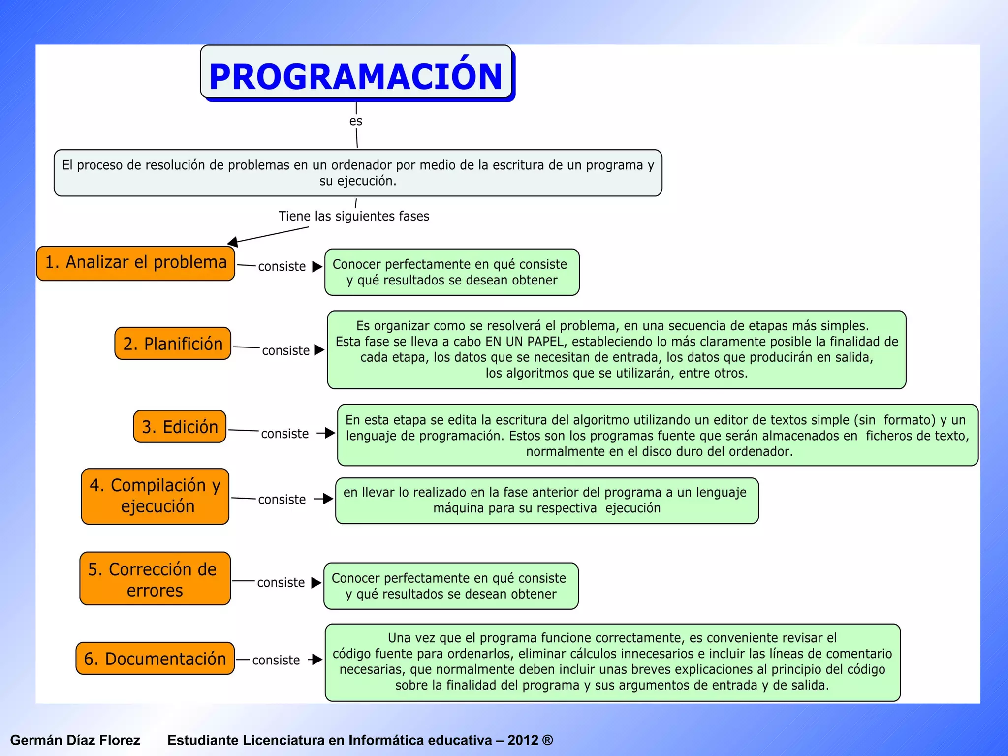 Germán Díaz Florez   Estudiante Licenciatura en Informática educativa – 2012 ®
 