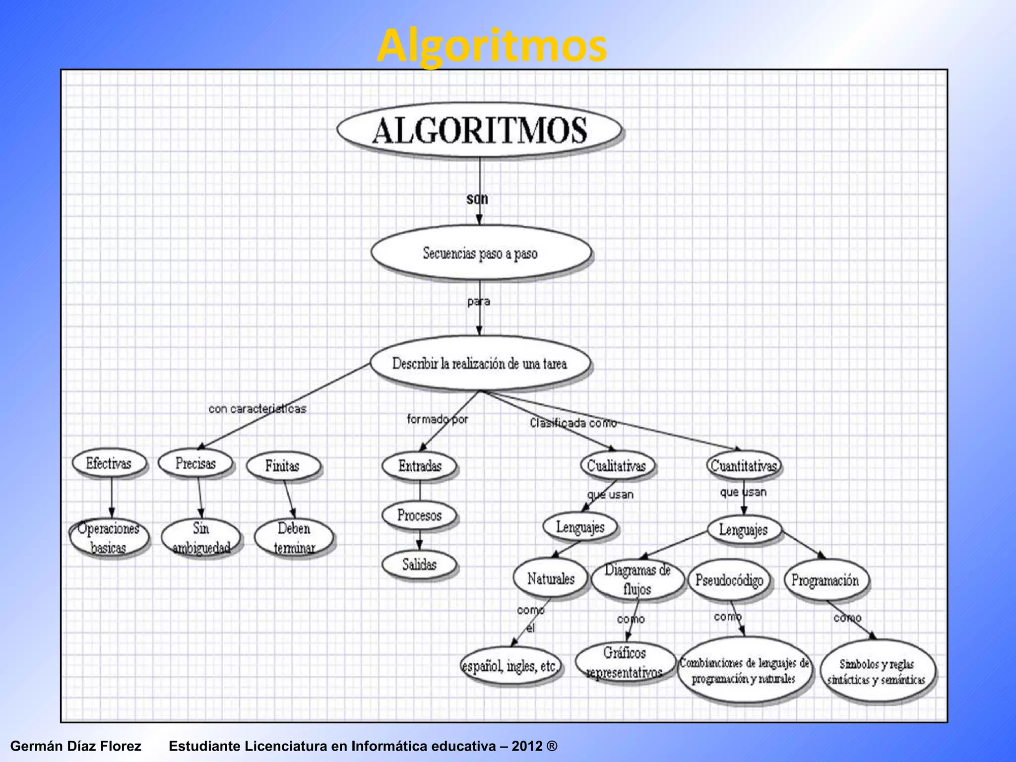 Algoritmos




Germán Díaz Florez   Estudiante Licenciatura en Informática educativa – 2012 ®
 