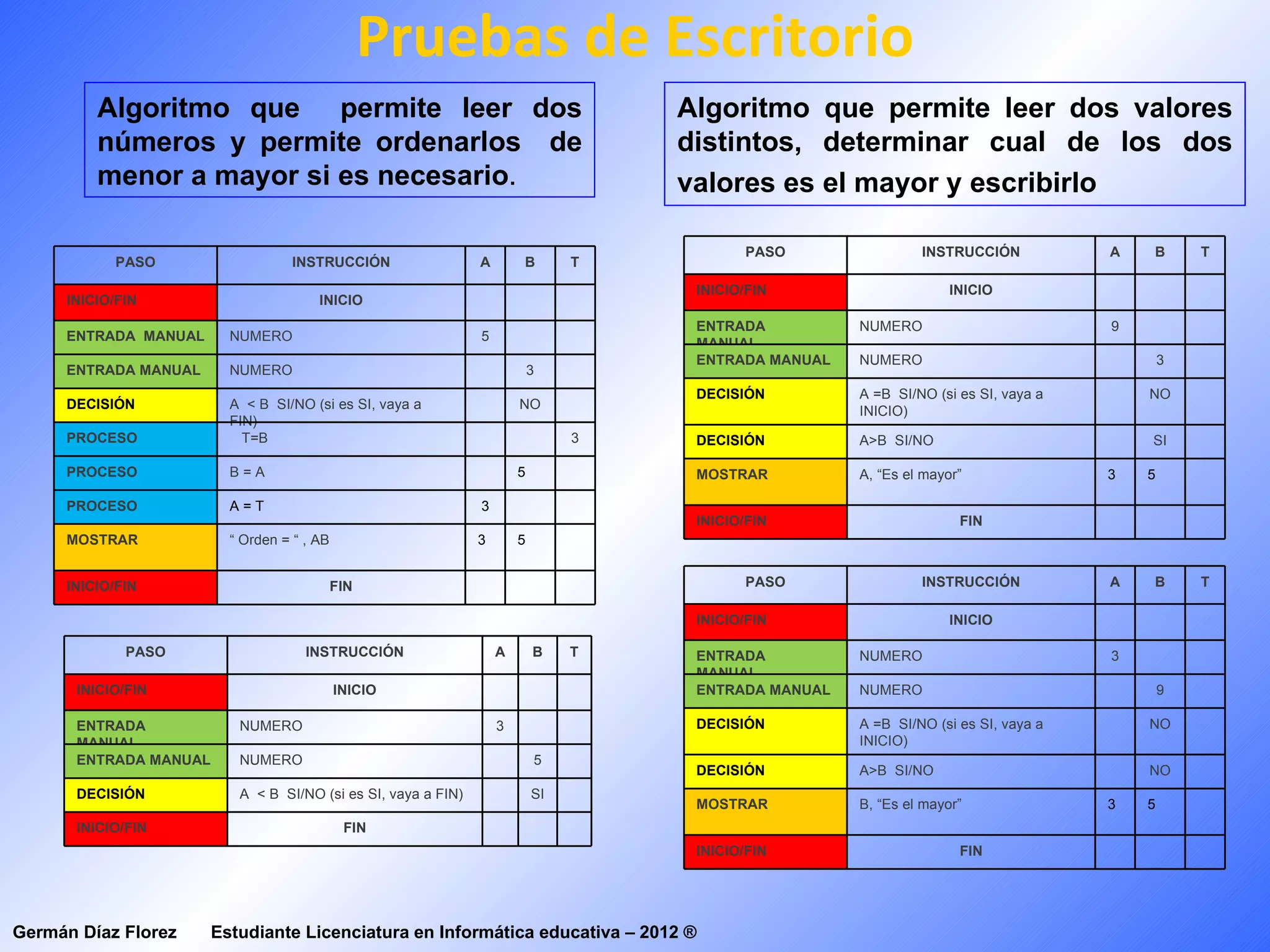 Pruebas de Escritorio
         Algoritmo que permite leer dos                                              Algoritmo que permite leer dos valores
         números y permite ordenarlos de                                             distintos, determinar cual de los dos
         menor a mayor si es necesario.                                              valores es el mayor y escribirlo

                                                                                            PASO                INSTRUCCIÓN           A   B       T
            PASO                    INSTRUCCIÓN                 A       B        T
                                                                                      INICIO/FIN                     INICIO
     INICIO/FIN                         INICIO
                                                                                      ENTRADA          NUMERO                         9
     ENTRADA MANUAL       NUMERO                                5                     MANUAL
                                                                                      ENTRADA MANUAL   NUMERO                                 3
     ENTRADA MANUAL       NUMERO                                            3
                                                                                      DECISIÓN         A =B SI/NO (si es SI, vaya a       NO
     DECISIÓN             A < B SI/NO (si es SI, vaya a                 NO                             INICIO)
                          FIN)
     PROCESO                T=B                                                  3    DECISIÓN         A>B SI/NO                          SI

     PROCESO              B=A                                           5             MOSTRAR          A, “Es el mayor”               3   5

     PROCESO              A=T                                   3
                                                                                      INICIO/FIN                      FIN
     MOSTRAR              “ Orden = “ , AB                      3       5


     INICIO/FIN                              FIN                                            PASO                INSTRUCCIÓN           A   B       T

                                                                                      INICIO/FIN                     INICIO

             PASO                     INSTRUCCIÓN                   A       B    T    ENTRADA          NUMERO                         3
                                                                                      MANUAL
       INICIO/FIN                            INICIO                                   ENTRADA MANUAL   NUMERO                                 9

       ENTRADA             NUMERO                                   3                 DECISIÓN         A =B SI/NO (si es SI, vaya a       NO
       MANUAL                                                                                          INICIO)
       ENTRADA MANUAL      NUMERO                                           5
                                                                                      DECISIÓN         A>B SI/NO                          NO
       DECISIÓN            A < B SI/NO (si es SI, vaya a FIN)               SI
                                                                                      MOSTRAR          B, “Es el mayor”               3   5
       INICIO/FIN                             FIN
                                                                                      INICIO/FIN                      FIN




Germán Díaz Florez      Estudiante Licenciatura en Informática educativa – 2012 ®
 