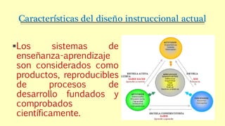 Características del diseño instruccional actual
Los sistemas de
enseñanza-aprendizaje
son considerados como
productos, reproducibles
de procesos de
desarrollo fundados y
comprobados
científicamente.
 