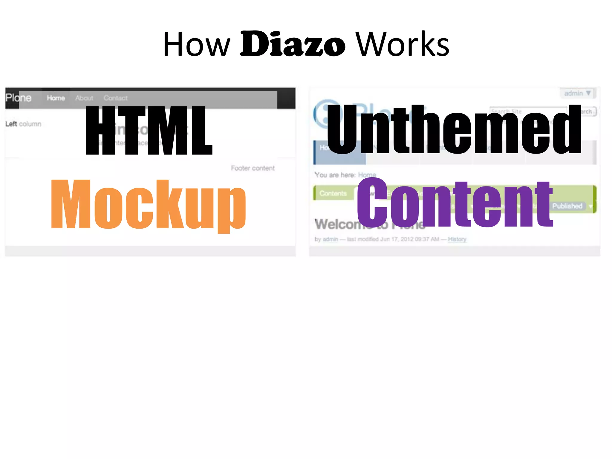 How Diazo Works
HTML
Mockup
Unthemed
Content
 