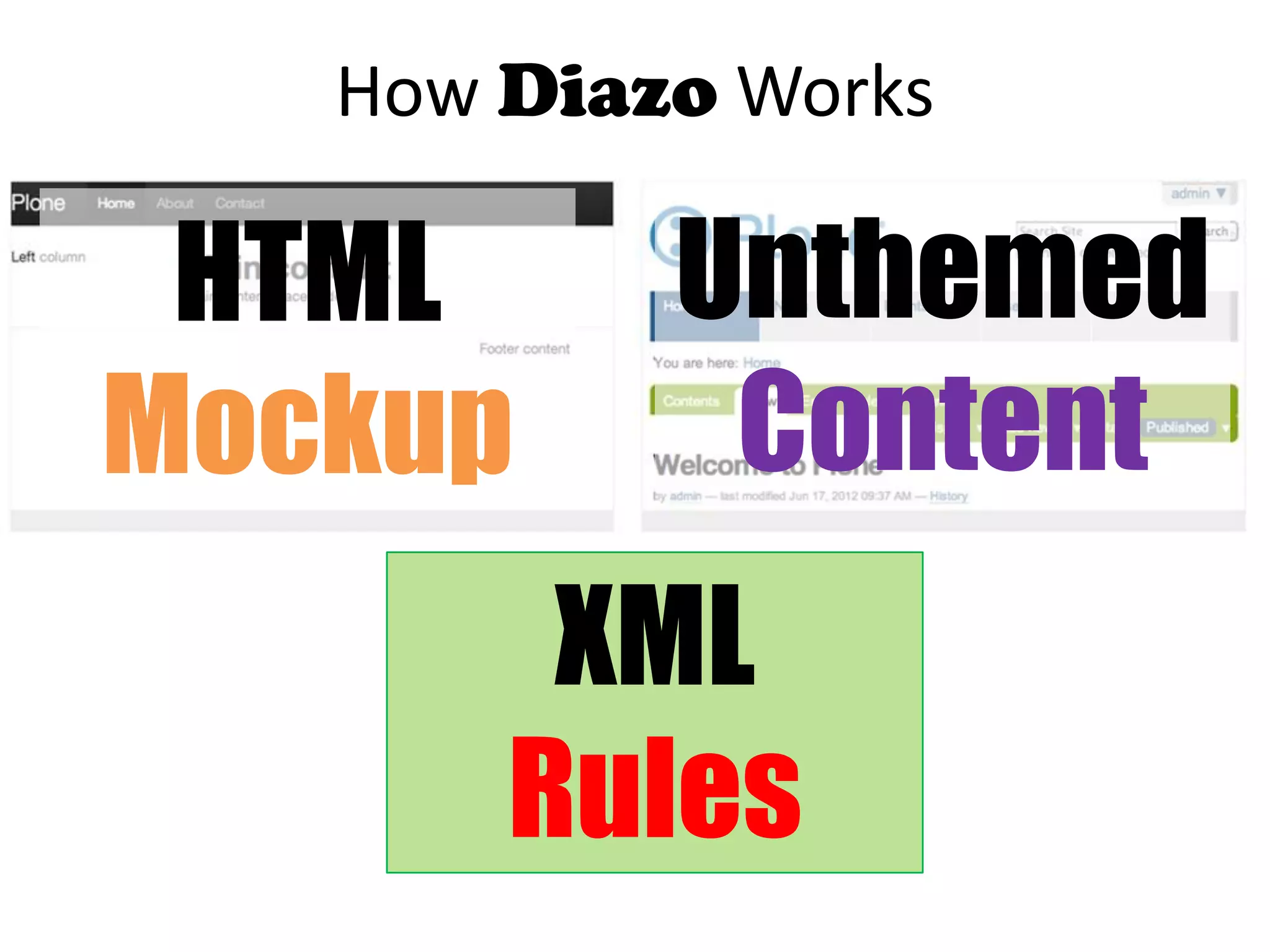 HTML
Mockup
Unthemed
Content
How Diazo Works
XML
Rules
 