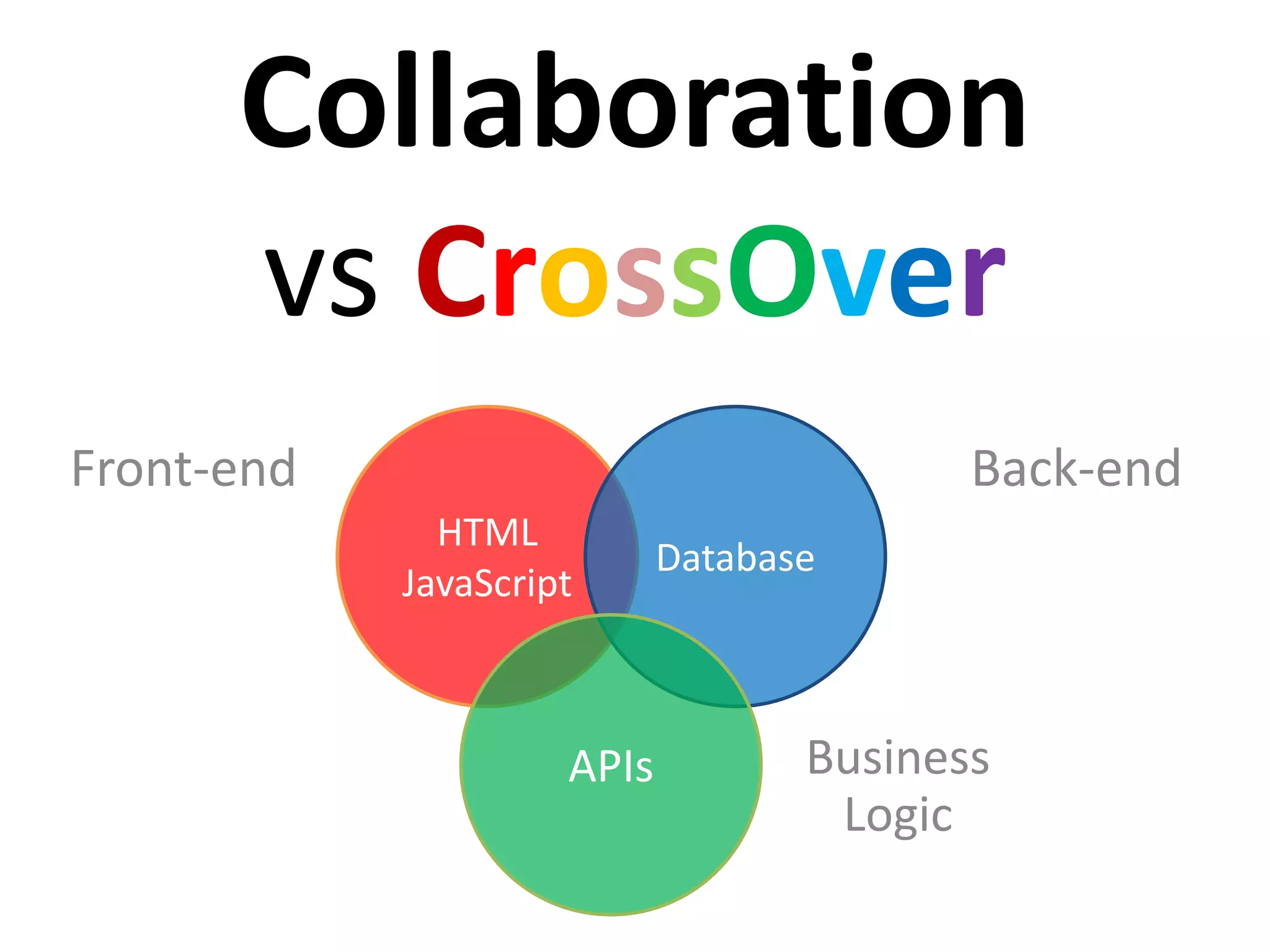 Collaboration
vs CrossOver
Front-end
HTML
JavaScript
Database
APIs
Back-end
Business
Logic
 