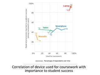 Correlation of device used for coursework with
importance to student success
 