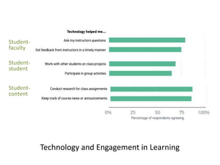 Technology and Engagement in Learning
Student-
faculty
Student-
student
Student-
content
 