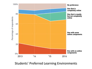 Students’ Preferred Learning Environments
 