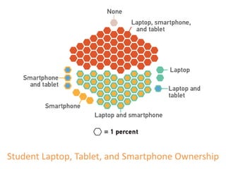Student Laptop, Tablet, and Smartphone Ownership
 