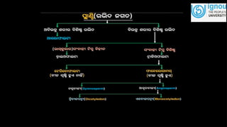 ଉଦ୍ଭିଦର ଶ୍ରେଣୀବିଭାଗ Class-IX BOARD -BSE, ODISHA | PPTX