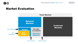 Export Tools 05. mar. 15International Business Development
Market Evaluation
Total Market
Irrelevant
Markets
Relevant
Markets
Not Able
to Compete
Best
Market
Suitable
Attractive
Segments
Fine Screening
Fine Screening
Better
Competition
Wide Screening
 
