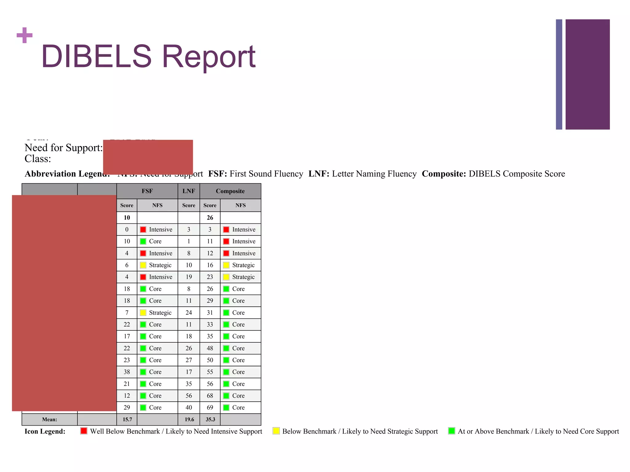 +
      DIBELS Report
Class List Report - DIBELS Next
District:                       Cleveland County Schools
School:                         West Elementary
Grade:                          Kindergarten - Beginning
Year:                           2012-2013
Need for Support:               Former Goals
Class:                          D Haskett
Abbreviation Legend: NFS: Need for Support FSF: First Sound Fluency LNF: Letter Naming Fluency Composite: DIBELS Composite Score
                                          FSF           LNF            Composite
     Student         Student ID
                                  Score      NFS        Score   Score        NFS

Benchmark Goals                    10                            26
Putnam, Kinley       12551647      0        Intensive    3       3          Intensive
McGinnis, Vagan      12590863      10       Core         1       11         Intensive
Holmer, Eddie        12591644      4        Intensive    8       12         Intensive
Hernandez, Liliana   124126723     6        Strategic    10      16         Strategic
Bradley, Ethan       12583073      4        Intensive    19      23         Strategic
Cruz, Leslie         12535654      18       Core         8       26         Core
Hodge, Lauryn        12542252      18       Core         11      29         Core
Carroll, Alex        12349870      7        Strategic    24      31         Core
Linney, Kee'donn     12416738      22       Core         11      33         Core
Bumgardner, Caleb    12416531      17       Core         18      35         Core
McClain, Khyann      12551840      22       Core         26      48         Core
Allen, Gideon        12534866      23       Core         27      50         Core
Smith, Gunnar        12416837      38       Core         17      55         Core
Broome, Landon       12406287      21       Core         35      56         Core
Gillespie, Joshua    12542182      12       Core         56      68         Core
Safrit, Joseph       12551671      29       Core         40      69         Core
       Mean:                      15.7                  19.6    35.3

Icon Legend:           Well Below Benchmark / Likely to Need Intensive Support          Below Benchmark / Likely to Need Strategic Support   At or Above Benchmark / Likely to Need Core Support
 