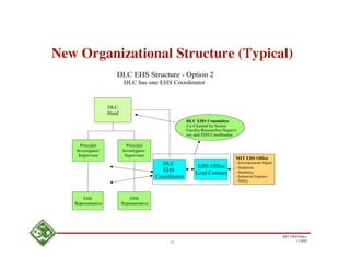 New Organizational Structure (Typical)
                       DLC EHS Structure - Option 2
                            DLC has one EHS Coordinator



                    DLC
                    Head
                                                          DLC EHS Committee
                                                          Co-Chaired by Senior
                                                          Faculty/Researcher/Supervi
                                                          sor and EHS Coordinator

     Principal               Principal
   Investigator/           Investigator/
    Supervisor              Supervisor
                                                                                   MIT EHS Office
                                              DLC              EHS Office
                                                                                   - Environmental Mgmt.
                                                                                   - Radiation
                                              EHS             Lead Contact         - BioSafety
                                            Coordinator                            - Industrial Hygiene
                                                                                   - Safety



       EHS                     EHS
   Representative          Representative




                                                                                                           MIT EHS Ofﬁce
                                                 11                                                               11/4/05
 