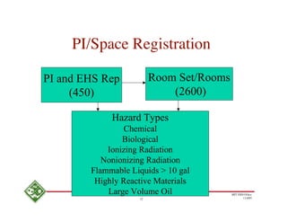 PI/Space Registration

PI and EHS Rep           Room Set/Rooms
     (450)                   (2600)

             Hazard Types
                Chemical
                Biological
            Ionizing Radiation
           Nonionizing Radiation
        Flammable Liquids > 10 gal
         Highly Reactive Materials
            Large Volume Oil              MIT EHS Ofﬁce
                    12                           11/4/05
 