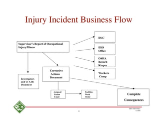 Injury Incident Business Flow
                                                        DLC

Supervisor’s Report of Occupational
Injury/Illness                                          EHS
                                                        Office

                                                        OSHA
                                                        Record
                                                        Keeper
                        Corrective
                        Actions                         Workers
                        Document                        Comp
 Investigators
 and/ or AAR
 Document

                           Assigned        Facilities
                           Parties         Work                    Complete
                           Email           Order
                                                                  Consequences

                                                                     MIT EHS Ofﬁce
                                      16                                    11/4/05
 