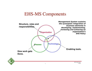 EHS-MS Components
                                         Management System sustains
 Structure, roles and                    the synergistic integration of
                                                 business elements in
 responsibilities.                          developing, implementing,
                                           reviewing and achieving an
                        Organization                    organization’s
                                                            EHS Policy




                Process         Technology

                                                 Enabling tools.
How work gets
Done.


                                                          MIT EHS Ofﬁce
                            7                                    11/4/05
 