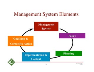 Management System Elements
                    Management
                      Review

                                    Policy
  Checking &
Corrective Action


           Implementation &      Planning
                Control
                                             MIT EHS Ofﬁce
                          8                         11/4/05
 