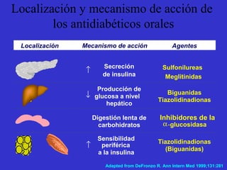 Localización y mecanismo de acción de
los antidiabéticos orales
Localización Agentes
Secreción
de insulina
Sulfonilureas
Meglitinidas
Producción de
glucosa a nivel
hepático
Biguanidas
Tiazolidinadionas
Digestión lenta de
carbohidratos
Inhibidores de la
α-glucosidasa
Sensibilidad
a la insulina
Tiazolidinadionas
(Biguanidas)
↑
↓
↑
Adapted from DeFronzo R. Ann Intern Med 1999;131:281
periférica
Mecanismo de acción
 