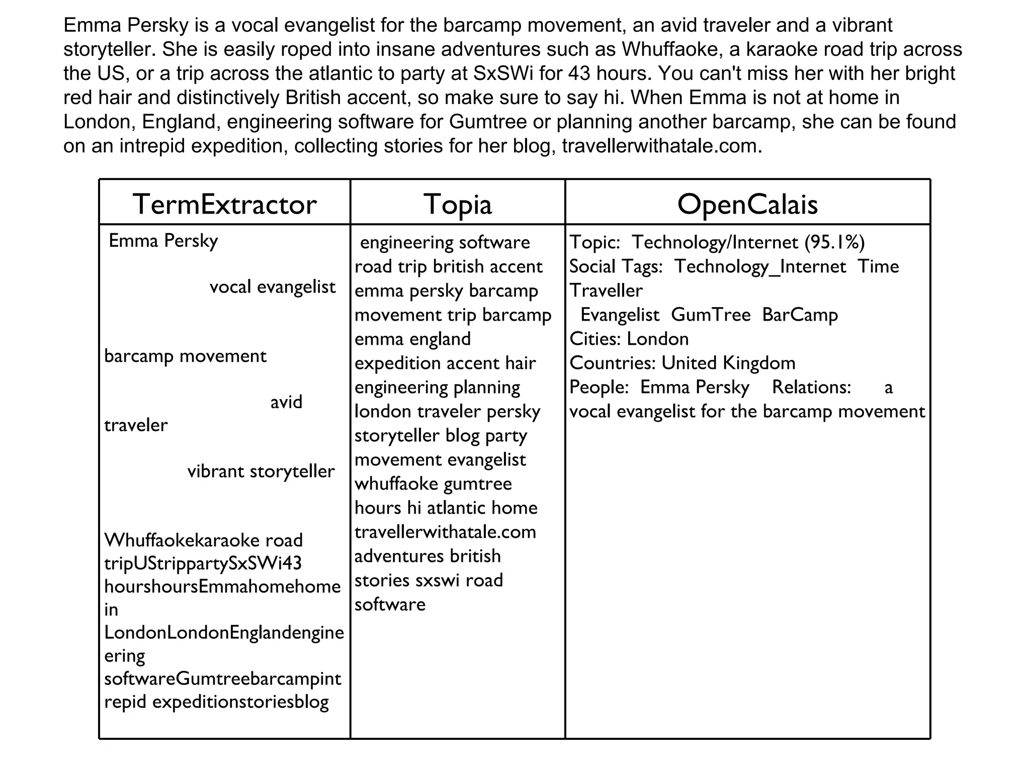 Emma Persky is a vocal evangelist for the barcamp movement, an avid traveler and a vibrant storyteller. She is easily roped into insane adventures such as Whuffaoke, a karaoke road trip across the US, or a trip across the atlantic to party at SxSWi for 43 hours. You can't miss her with her bright red hair and distinctively British accent, so make sure to say hi. When Emma is not at home in London, England, engineering software for Gumtree or planning another barcamp, she can be found on an intrepid expedition, collecting stories for her blog, travellerwithatale.com. TermExtractor Topia OpenCalais Emma Persky  vocal evangelist  barcamp movement  avid traveler  vibrant storyteller  Whuffaokekaraoke road tripUStrippartySxSWi43 hourshoursEmmahomehome in LondonLondonEnglandengineering softwareGumtreebarcampintrepid expeditionstoriesblog engineering software road trip british accent emma persky barcamp movement trip barcamp emma england expedition accent hair engineering planning london traveler persky storyteller blog party movement evangelist whuffaoke gumtree hours hi atlantic home travellerwithatale.com adventures british stories sxswi road software Topic:  Technology/Internet (95.1%) Social Tags:  Technology_Internet  Time  Traveller Evangelist  GumTree  BarCamp Cities: London Countries: United Kingdom People:  Emma Persky  Relations:  a vocal evangelist for the barcamp movement 