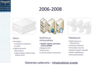2006-2008 G alvenais uzdevums  –  infrastruktūras izveide 