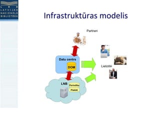 Datu centrs DOM LNB Partneri Lietotāji Plakāti Periodika Infrastruktūras modelis 
