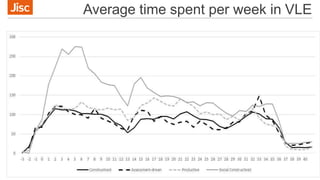 Average time spent per week in VLE
 