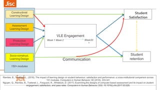 Constructivist
Learning Design
Assessment
Learning Design
Productive
Learning Design
Socio-construct.
Learning Design
Student
Satisfaction
Student
retention
150+ modules
VLE Engagement
Week 1 Week 2 Week30
+
Rienties, B., Toetenel, L., (2016). The impact of learning design on student behaviour, satisfaction and performance: a cross-institutional comparison across
151 modules. Computers in Human Behavior, 60 (2016), 333-341
Nguyen, Q., Rienties, B., Toetenel, L., Ferguson, R., Whitelock, D. (2017). Examining the designs of computer-based assessment and its impact on student
engagement, satisfaction, and pass rates. Computers in Human Behavior. DOI: 10.1016/j.chb.2017.03.028.
Communication
 