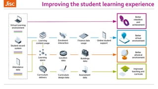 Improving the student learning experience
 