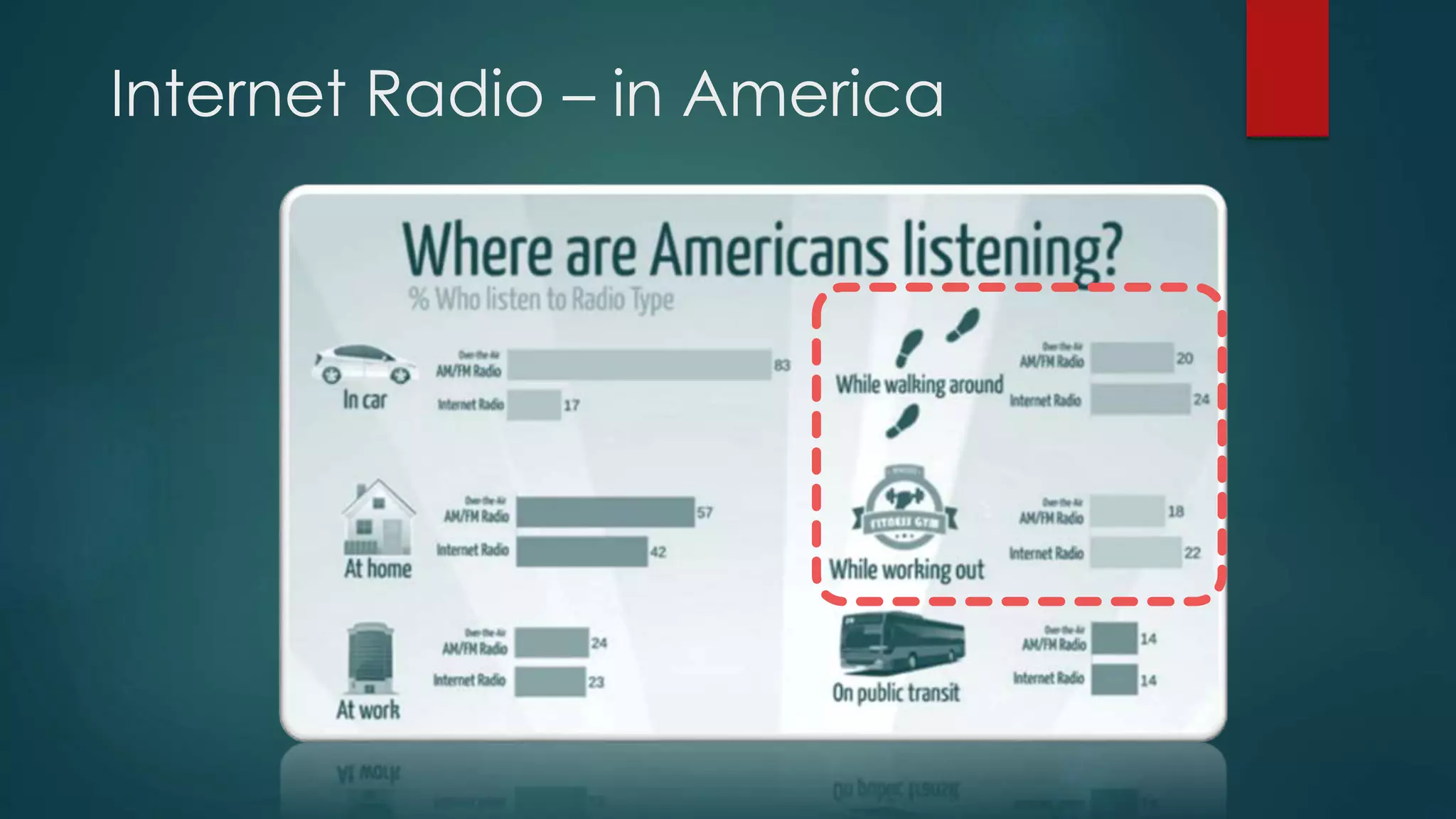 Internet Radio – in America
 