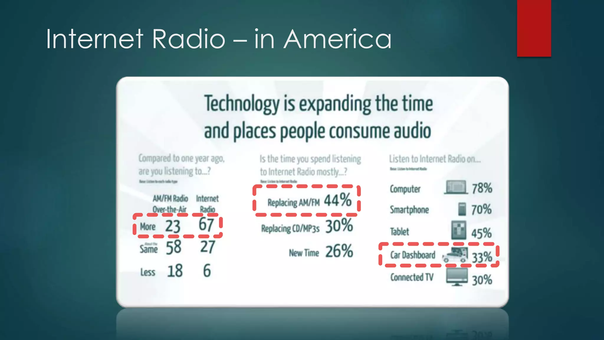 Internet Radio – in America
 
