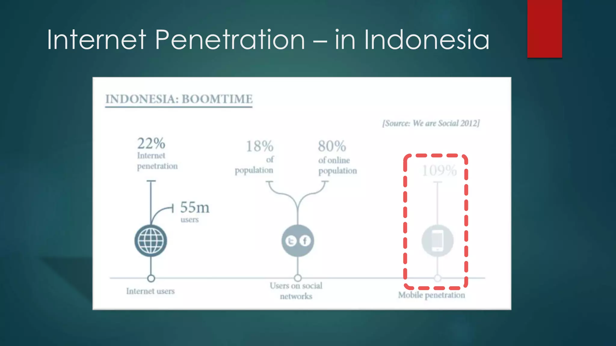 Internet Penetration – in Indonesia
 