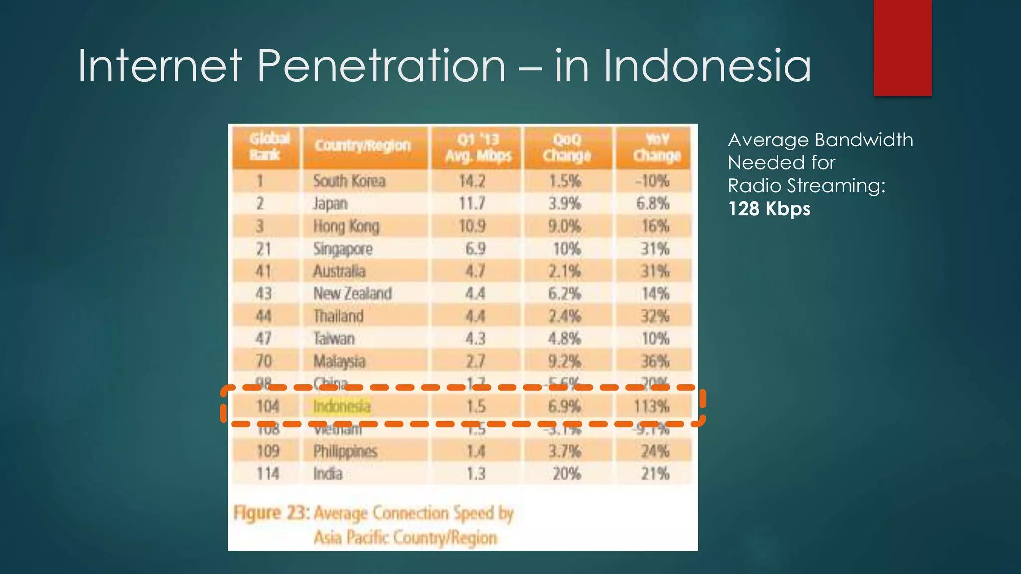 Internet Penetration – in Indonesia
Average Bandwidth
Needed for
Radio Streaming:
128 Kbps
 