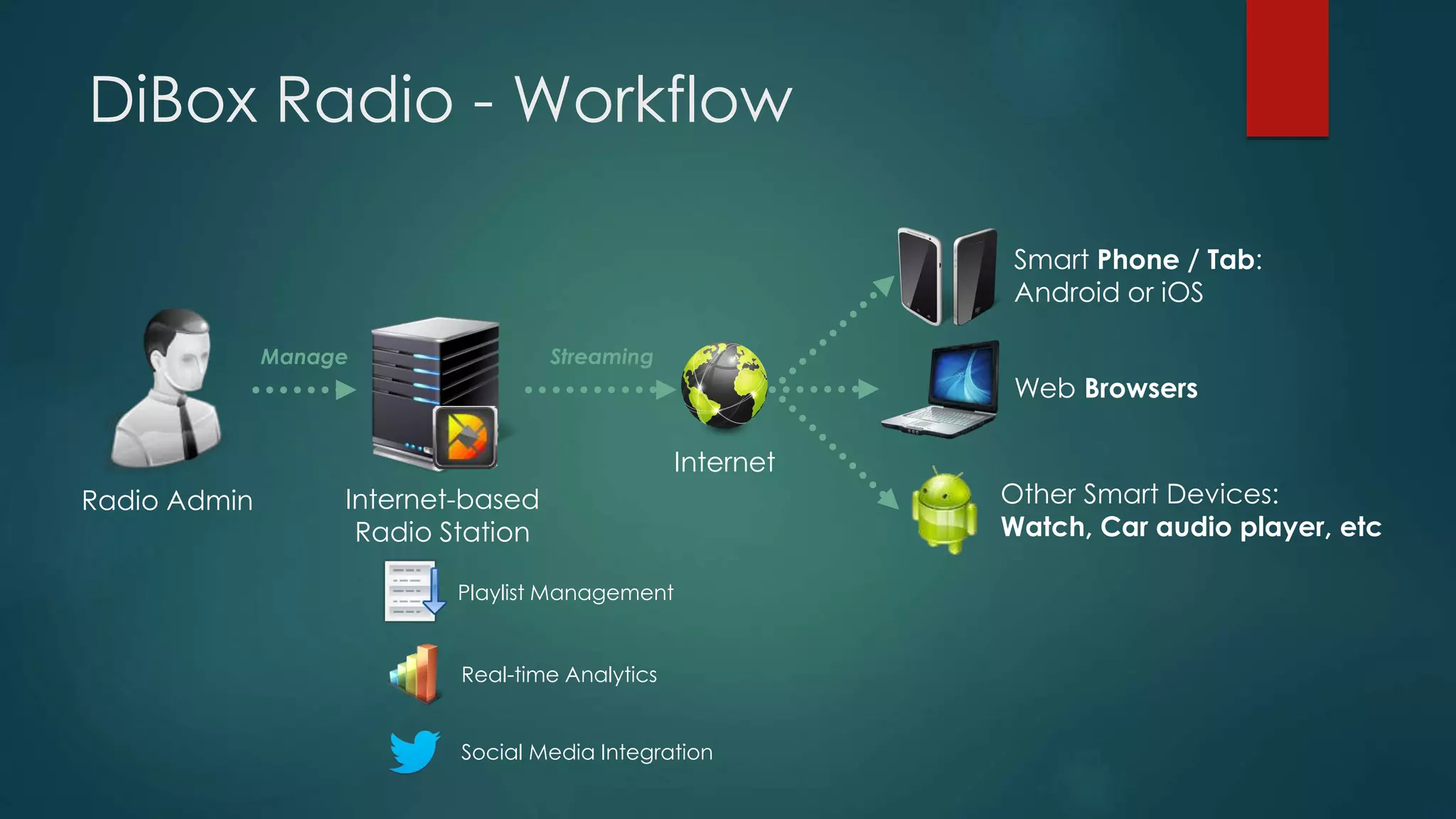 DiBox Radio - Workflow
Smart Phone / Tab:
Android or iOS
Web Browsers
Internet
Playlist Management
Real-time Analytics
Social Media Integration
Other Smart Devices:
Watch, Car audio player, etc
Internet-based
Radio Station
Radio Admin
Manage Streaming
 