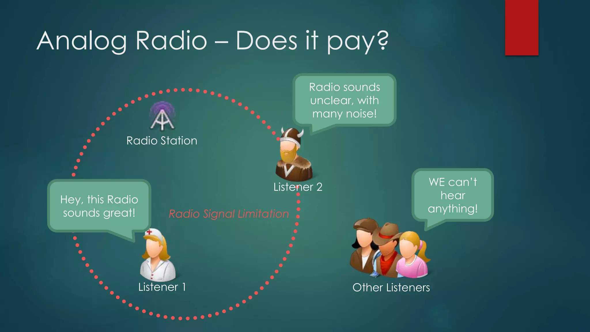Analog Radio – Does it pay?
Radio Station
Listener 1
Listener 2
Other Listeners
WE can’t
hear
anything!
Radio sounds
unclear, with
many noise!
Hey, this Radio
sounds great! Radio Signal Limitation
 