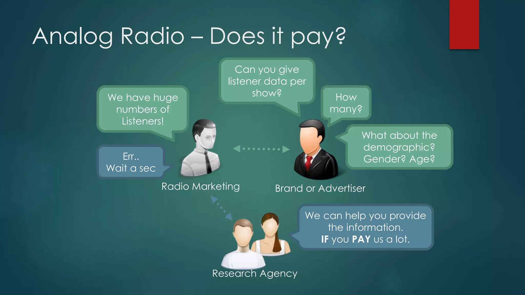 Analog Radio – Does it pay?
We have huge
numbers of
Listeners!
Radio Marketing Brand or Advertiser
How
many?
Can you give
listener data per
show?
What about the
demographic?
Gender? Age?
Research Agency
We can help you provide
the information.
IF you PAY us a lot.
Err..
Wait a sec
 