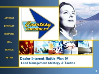 ATTRACT
INTERACT
RESPOND
SELL
SERVICE
RETAIN
Dealer Internet Battle Plan IV
Lead Management Strategy & Tactics
 