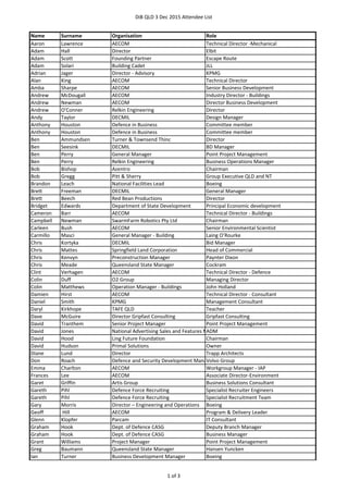 DiB QLD 3 Dec 2015 Attendee List
Name Surname Organisation Role
Paul Kang Acache Consultant
David Jones ADM National Advertising Sales and Features Manager
Aaron Lawrence AECOM Technical Director -Mechanical
Alan King AECOM Technical Director
Amba Sharpe AECOM Senior Business Development
Andrew McDougall AECOM Industry Director - Buildings
Anthony Mills AECOM Senior Mechanical Engineer
Cameron Barr AECOM Technical Director - Buildings
Carleen Bush AECOM Senior Environmental Scientist
Damien Hirst AECOM Technical Director - Consultant
Emma Charlton AECOM Workgroup Manager - IAP
Frances Lee AECOM Associate Director-Environment
Geoff Hill AECOM Program & Delivery Leader
Kate Crowley AECOM Marketing Manager
Kevin Blackie AECOM Principal Risk Engineer
Lara Poloni AECOM Chief Executive
Mark Blackburn AECOM Principal Fire Protection Designer
Samuel Clarke AECOM Principal Acoustics Engineer
Sophie Laing AECOM Business Development Advisor
Tim McNamara AECOM Communications Manager
Todd Battley AECOM Managing Director - Australia
Tyson Fowler AECOM Associate Director - Buildings
Vaughan Geldenhaus AECOM Senior Project Manager
Andrew Newman AECOM Director Business Development
Clint Verhagen AECOM Technical Director - Defence
Matthew Jesson AECOM Technical Director
David Curwen AECOM Associate Director - Environment
Julia Wharton AECOM Associate Director - Environment
Sharon Suzor AECOM Communication & Community Lead - South East Queensland
Ellen Gray AECOM Communication and Community Consultant
Philip Wyllie Airbus Helicopters Manager Brisbane Facilities
Craig Duncan Airline Academy of Australia Group Managing Director
Adam Roy Airline Academy of Australia Group Manager Development
Adam Westwood Andersons Family Real Estate
Derryn Webster-Knife Army Officer
Garet Griffin Artis Group Principal Consultant
Mark Leonard Artis Group Regional Manager
Terry McLennan Aurecon Project Manager
Bob Bishop Azentro Chairman
Brandon Leach Boeing Defence Australia National Facilities Lead
David Tanti Boeing Defence Australia Strategy Analyst
Denise Raybould Boeing Defence Australia Strategy Analyst
Gary Morris Boeing Defence Australia Director – Engineering and Operations
Ian Turner Boeing Defence Australia Business Development Manager
Jeremy Benseman Boeing Defence Australia Facilities and Securities Program Manager
Mark Bartetzko Boeing Defence Australia Senior Manager – Operation Services
Mehnaz Deen Boeing Defence Australia Commercial Specialist
Scott McCrohan Boeing Defence Australia Operations Analyst - Land
Scott Marosek Boeing Defence Australia Senior Manager - Strategy & Operations
Vinay Bhat BVN Associate
Sebastian Torralba Cardno Structural Engineer
Chris Meade Cockram Queensland State Manager
Jason Harley Commanding Officer 11th Engineer Regiment - Australian Army
Lawrence Toaldo Conrad Gargett Director
John Swete Kelly Crowe Horwath Principal
Mark Scales Crowe Horwath Associate Principal Internal A
Ross Patane Crowe Horwath Managing Principal
Peter Black Data Outsource Group Managing Director
Andy Taylor DECMIL Design Manager
Ben Seesink DECMIL BD Manager
Brett Freeman DECMIL General Manager
1 of 3
 